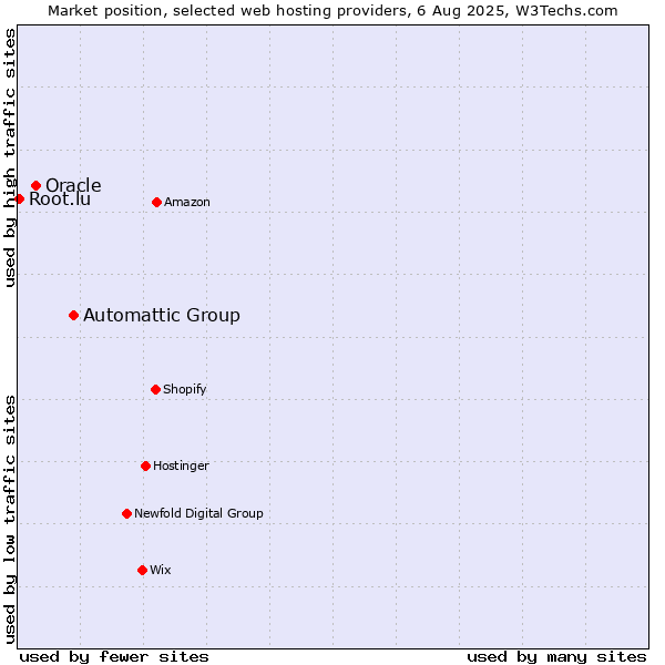 Market position of Automattic Group vs. Oracle vs. Root.lu