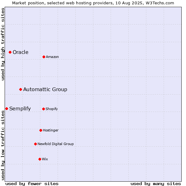 Market position of Automattic Group vs. Oracle vs. Semplify