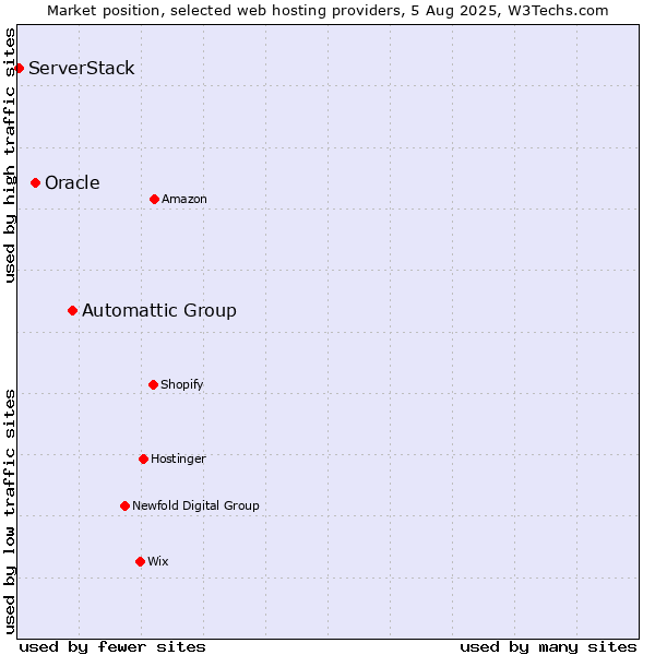 Market position of Automattic Group vs. Oracle vs. ServerStack