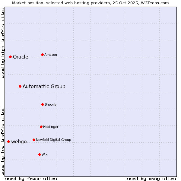 Market position of Automattic Group vs. Oracle vs. webgo