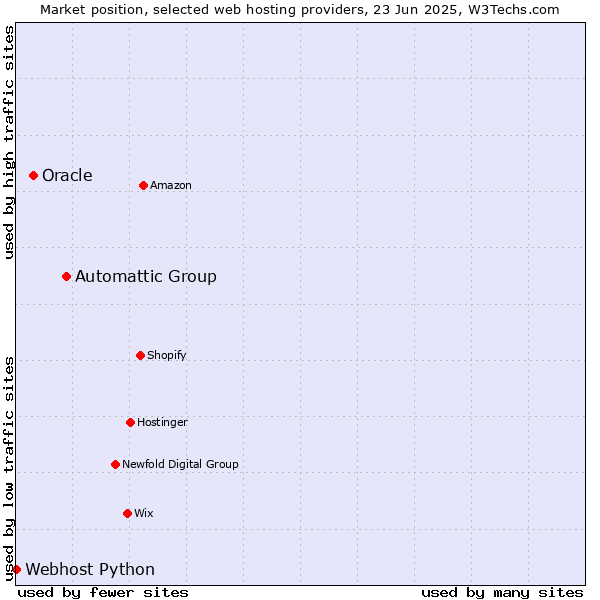 Market position of Automattic Group vs. Oracle vs. Webhost Python