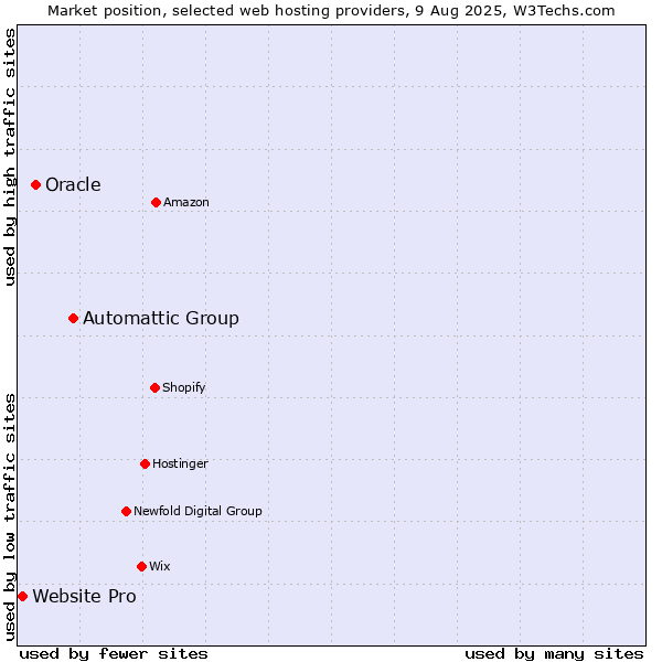Market position of Automattic Group vs. Oracle vs. Website Pro