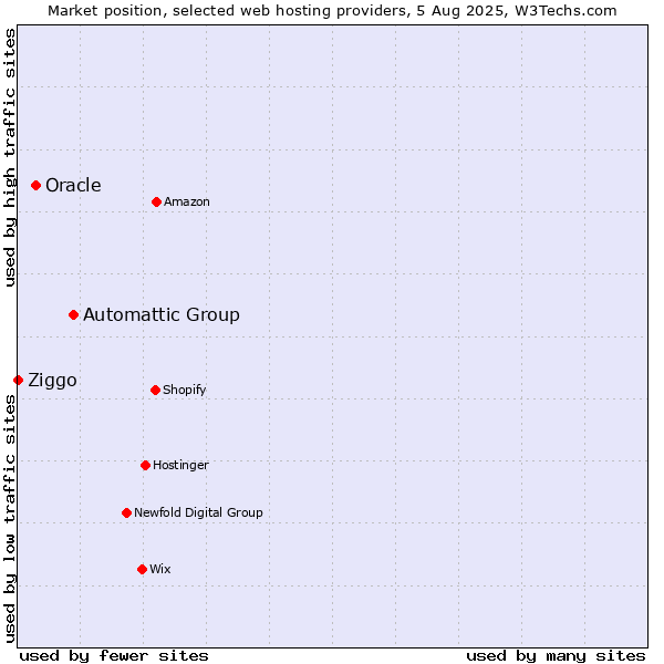 Market position of Automattic Group vs. Oracle vs. Ziggo