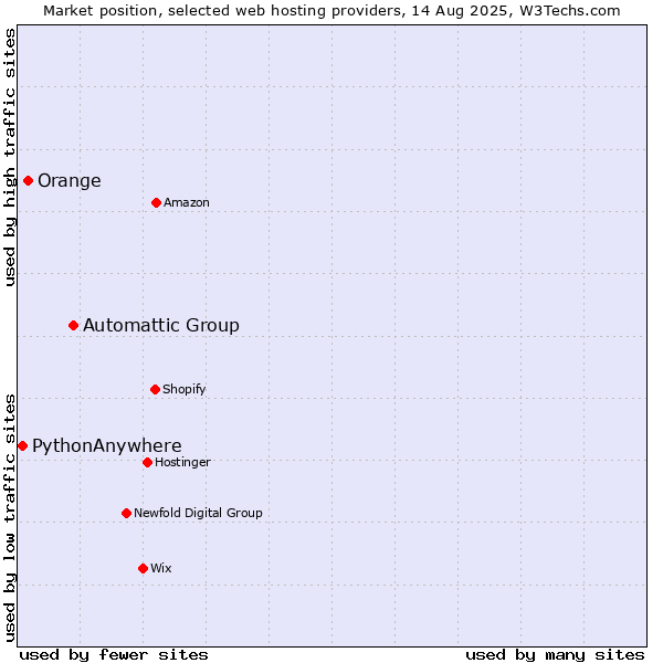 Market position of Automattic Group vs. Orange vs. PythonAnywhere