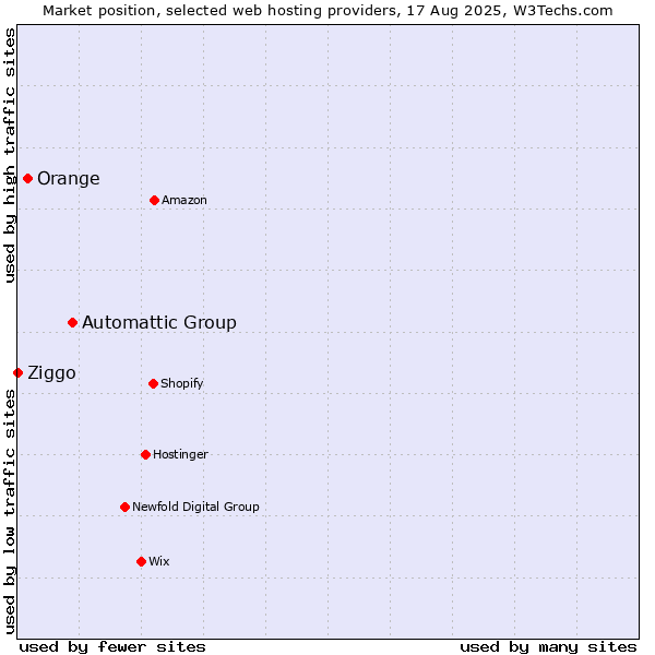 Market position of Automattic Group vs. Orange vs. Ziggo