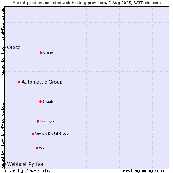 Market position of Automattic Group vs. Webhost Python vs. Otecel