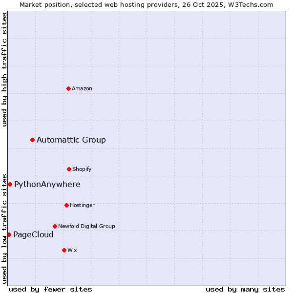 Market position of Automattic Group vs. PythonAnywhere vs. PageCloud