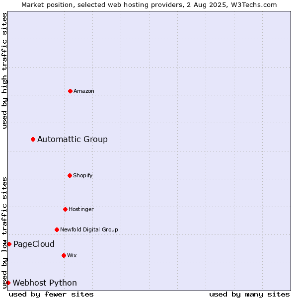 Market position of Automattic Group vs. PageCloud vs. Webhost Python