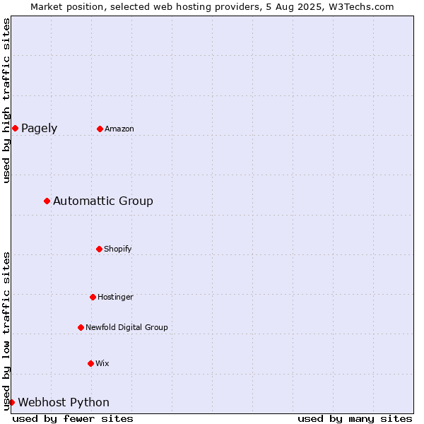 Market position of Automattic Group vs. Pagely vs. Webhost Python