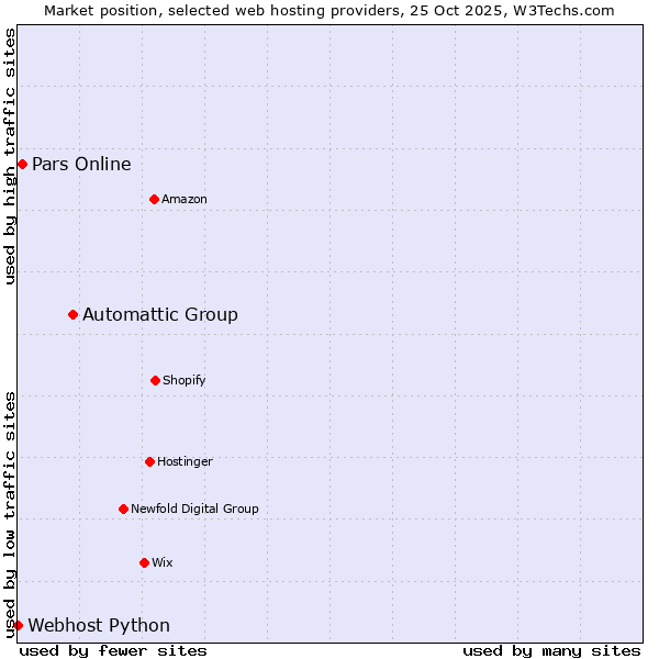 Market position of Automattic Group vs. Pars Online vs. Webhost Python