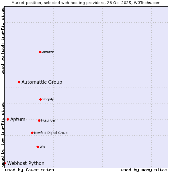 Market position of Automattic Group vs. Aptum vs. Webhost Python