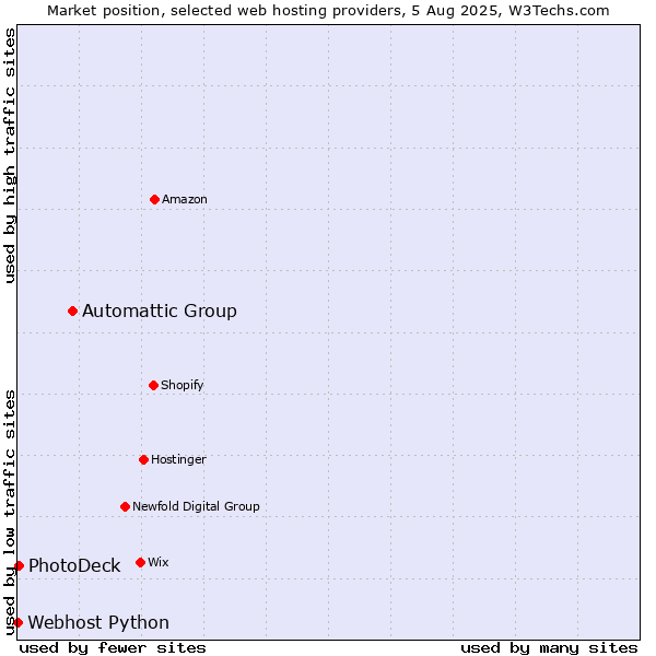 Market position of Automattic Group vs. PhotoDeck vs. Webhost Python