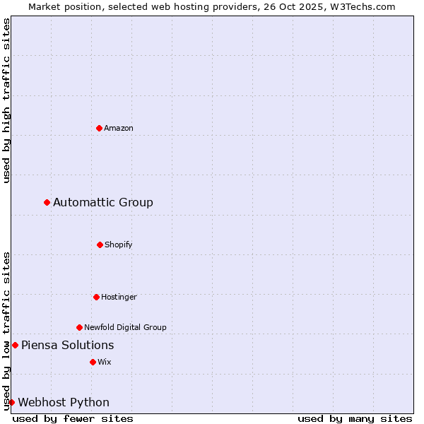Market position of Automattic Group vs. Piensa Solutions vs. Webhost Python