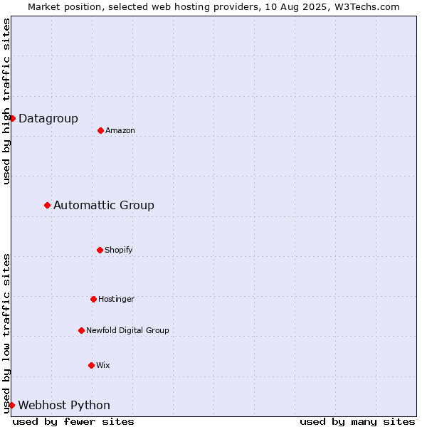 Market position of Automattic Group vs. Datagroup vs. Webhost Python