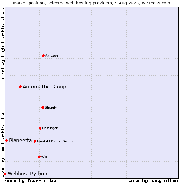 Market position of Automattic Group vs. Planeetta vs. Webhost Python