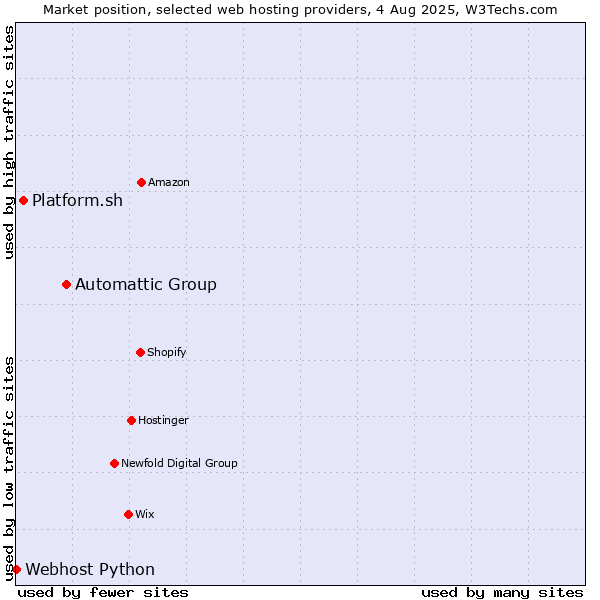 Market position of Automattic Group vs. Platform.sh vs. Webhost Python