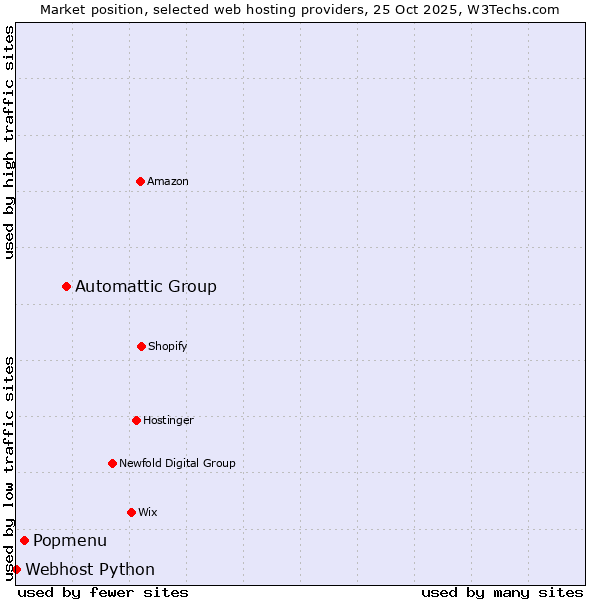 Market position of Automattic Group vs. Popmenu vs. Webhost Python