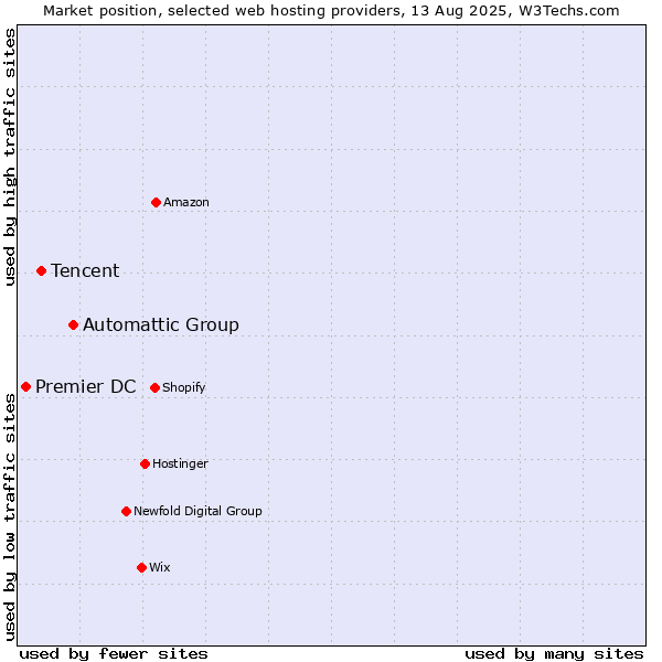 Market position of Automattic Group vs. Tencent vs. Premier DC