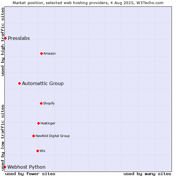 Market position of Automattic Group vs. Presslabs vs. Webhost Python