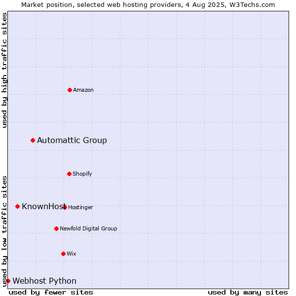 Market position of Automattic Group vs. KnownHost vs. Webhost Python