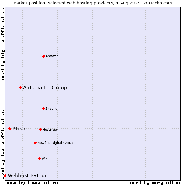 Market position of Automattic Group vs. PTisp vs. Webhost Python