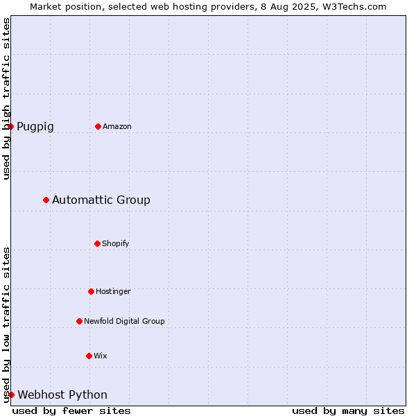 Market position of Automattic Group vs. Webhost Python vs. Pugpig