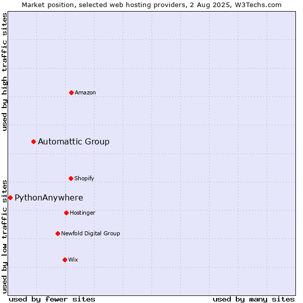 Market position of Automattic Group vs. PythonAnywhere