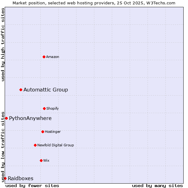 Market position of Automattic Group vs. PythonAnywhere vs. Raidboxes