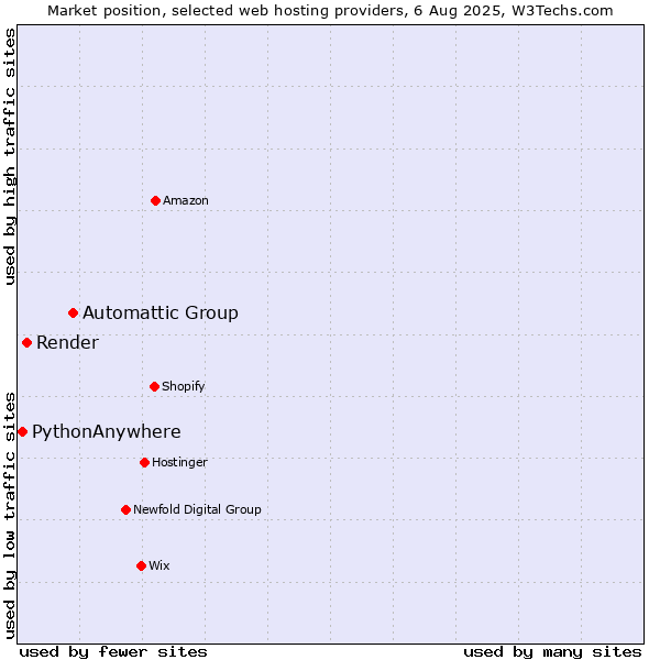 Market position of Automattic Group vs. Render vs. PythonAnywhere