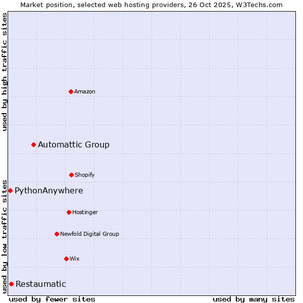 Market position of Automattic Group vs. Restaumatic vs. PythonAnywhere