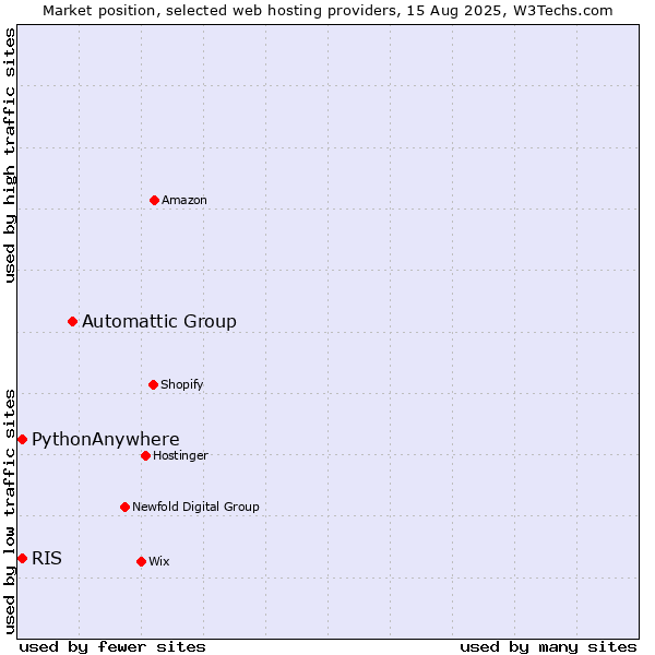 Market position of Automattic Group vs. RIS vs. PythonAnywhere