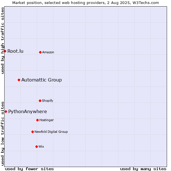 Market position of Automattic Group vs. PythonAnywhere vs. Root.lu