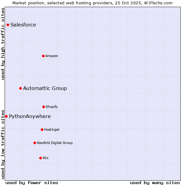 Market position of Automattic Group vs. Salesforce vs. PythonAnywhere