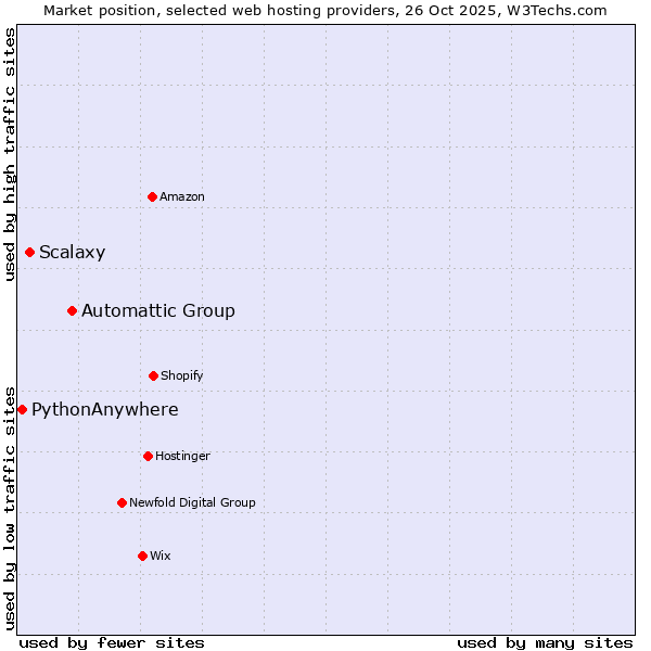 Market position of Automattic Group vs. Scalaxy vs. PythonAnywhere