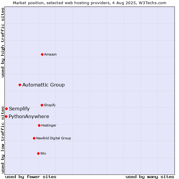 Market position of Automattic Group vs. Semplify vs. PythonAnywhere