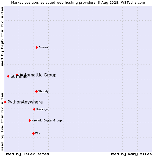 Market position of Automattic Group vs. Summit vs. PythonAnywhere