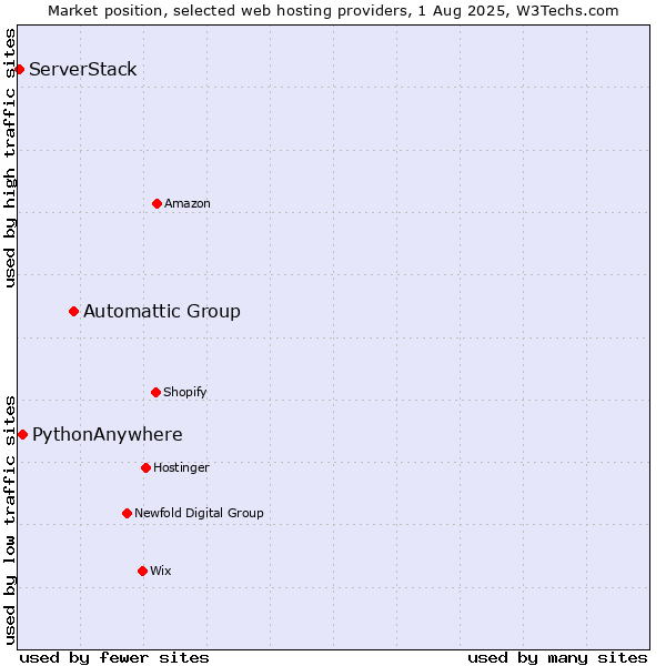 Market position of Automattic Group vs. PythonAnywhere vs. ServerStack