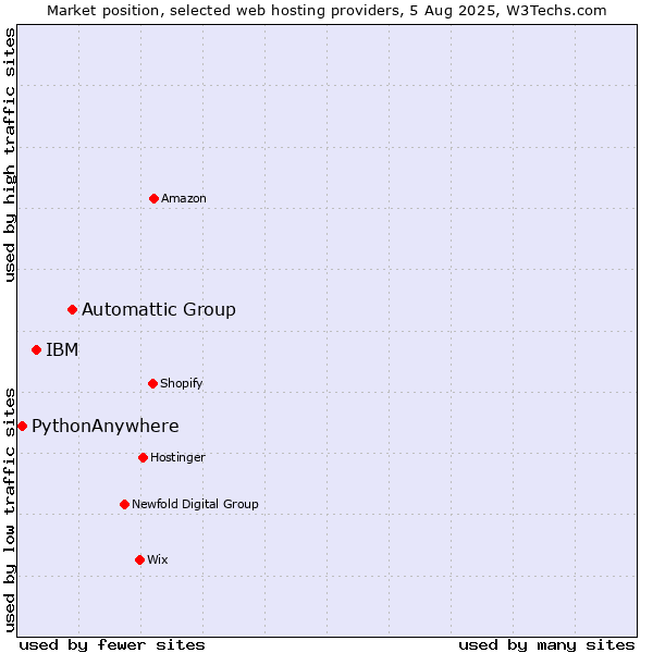 Market position of Automattic Group vs. IBM vs. PythonAnywhere
