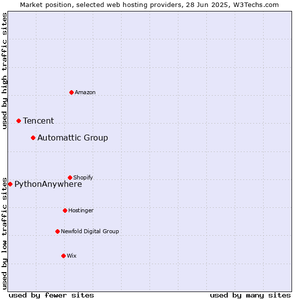 Market position of Automattic Group vs. Tencent vs. PythonAnywhere