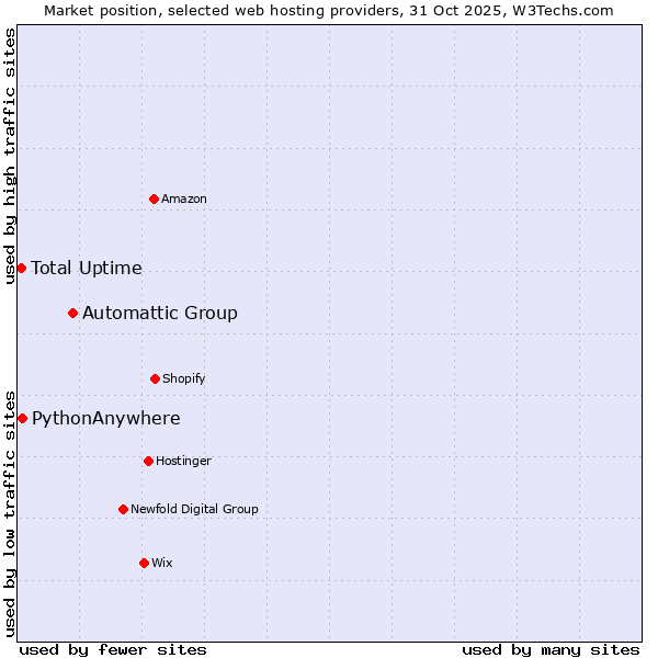 Market position of Automattic Group vs. PythonAnywhere vs. Total Uptime