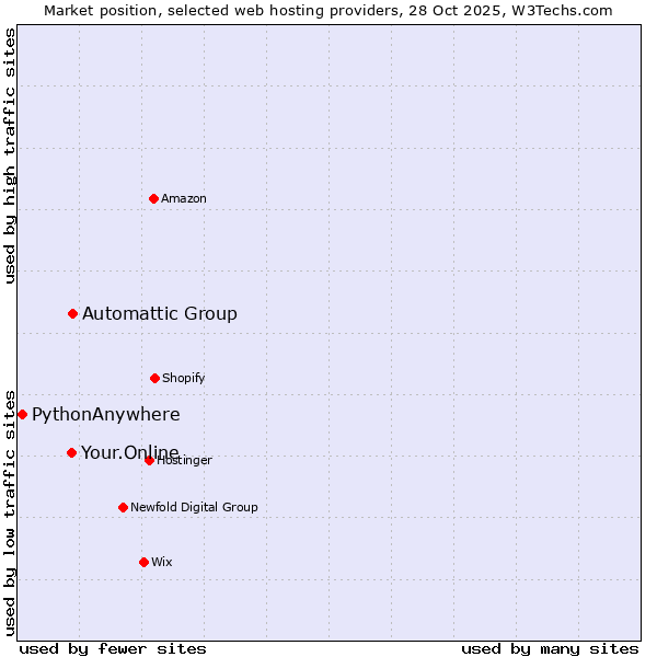 Market position of Automattic Group vs. Your.Online vs. PythonAnywhere