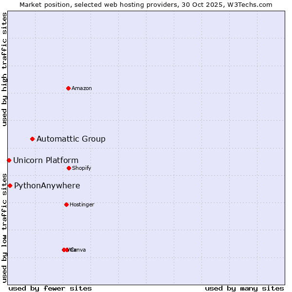Market position of Automattic Group vs. PythonAnywhere vs. Unicorn Platform