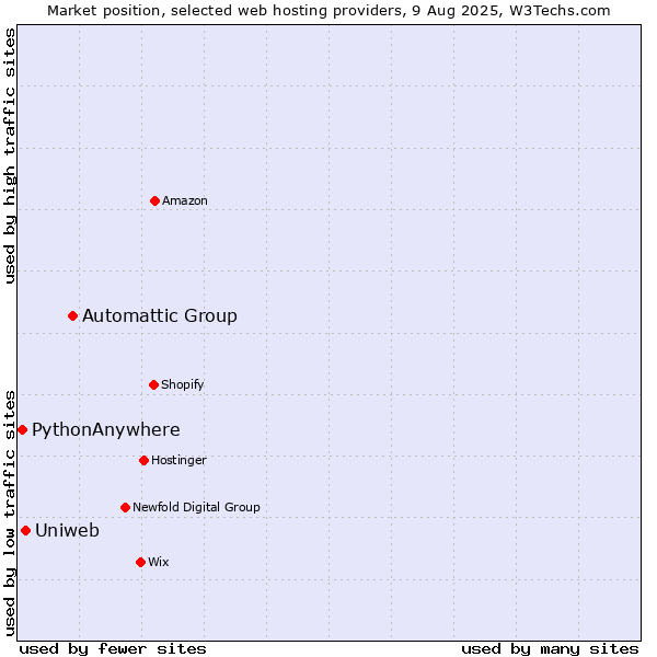 Market position of Automattic Group vs. Uniweb vs. PythonAnywhere