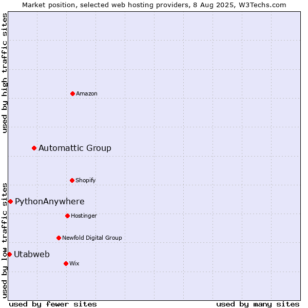 Market position of Automattic Group vs. PythonAnywhere vs. Utabweb