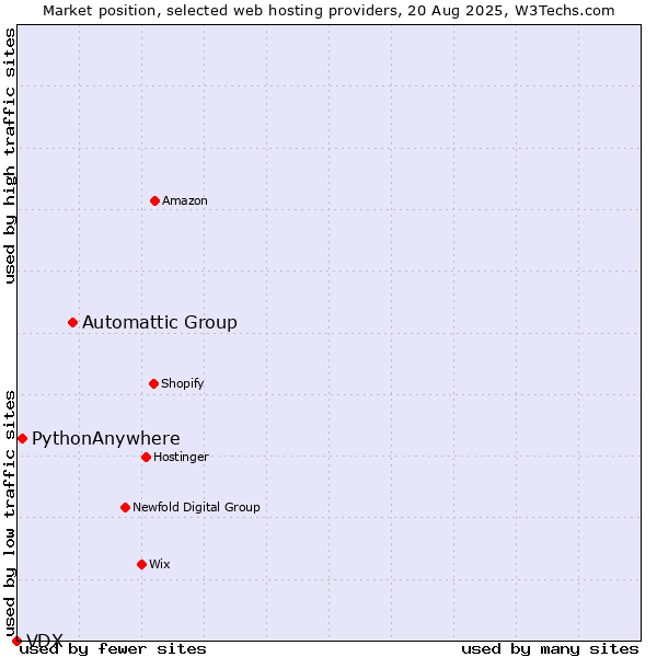 Market position of Automattic Group vs. PythonAnywhere vs. VDX