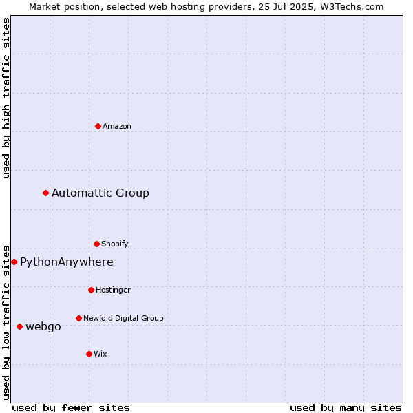 Market position of Automattic Group vs. webgo vs. PythonAnywhere