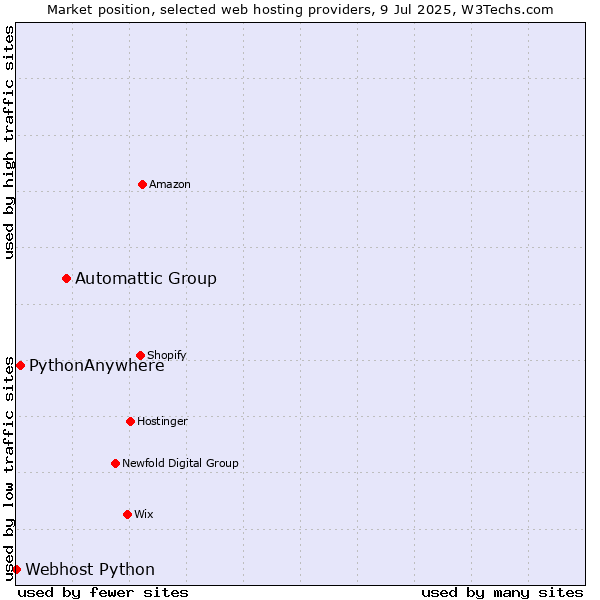Market position of Automattic Group vs. PythonAnywhere vs. Webhost Python