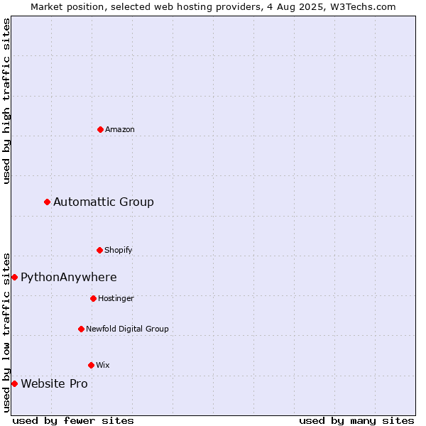 Market position of Automattic Group vs. Website Pro vs. PythonAnywhere