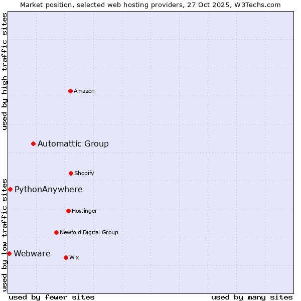 Market position of Automattic Group vs. PythonAnywhere vs. Webware