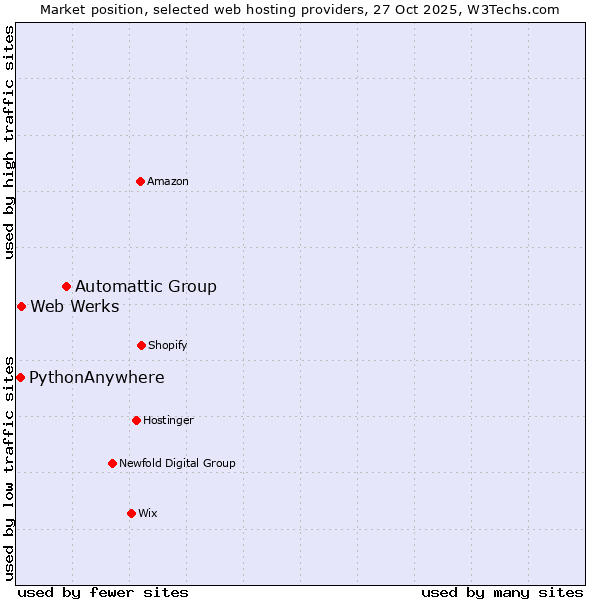 Market position of Automattic Group vs. Web Werks vs. PythonAnywhere